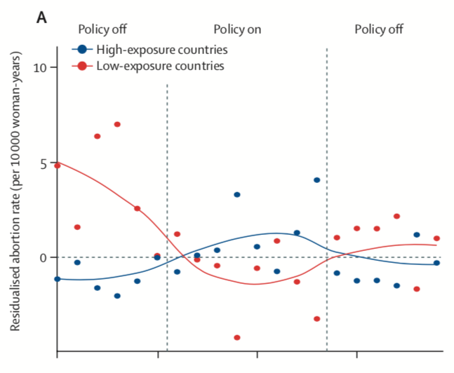 Chart showing increase in abortion rates while the gag rule was active.